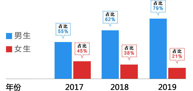 男生学西餐
